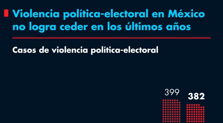 Violencia política-electoral en México no logra ceder en los últimos años