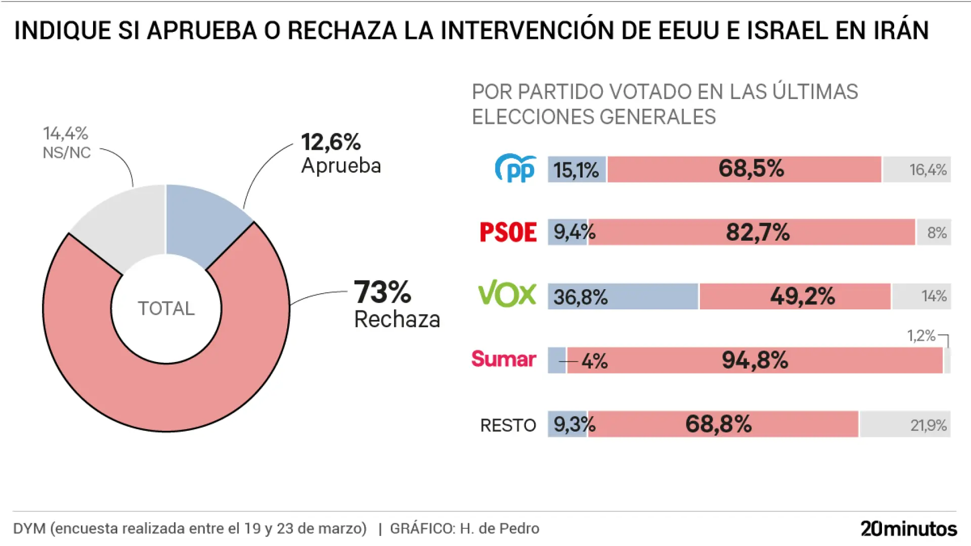 El 73% de los españoles rechazan la intervención de EEUU e Israel en Irán