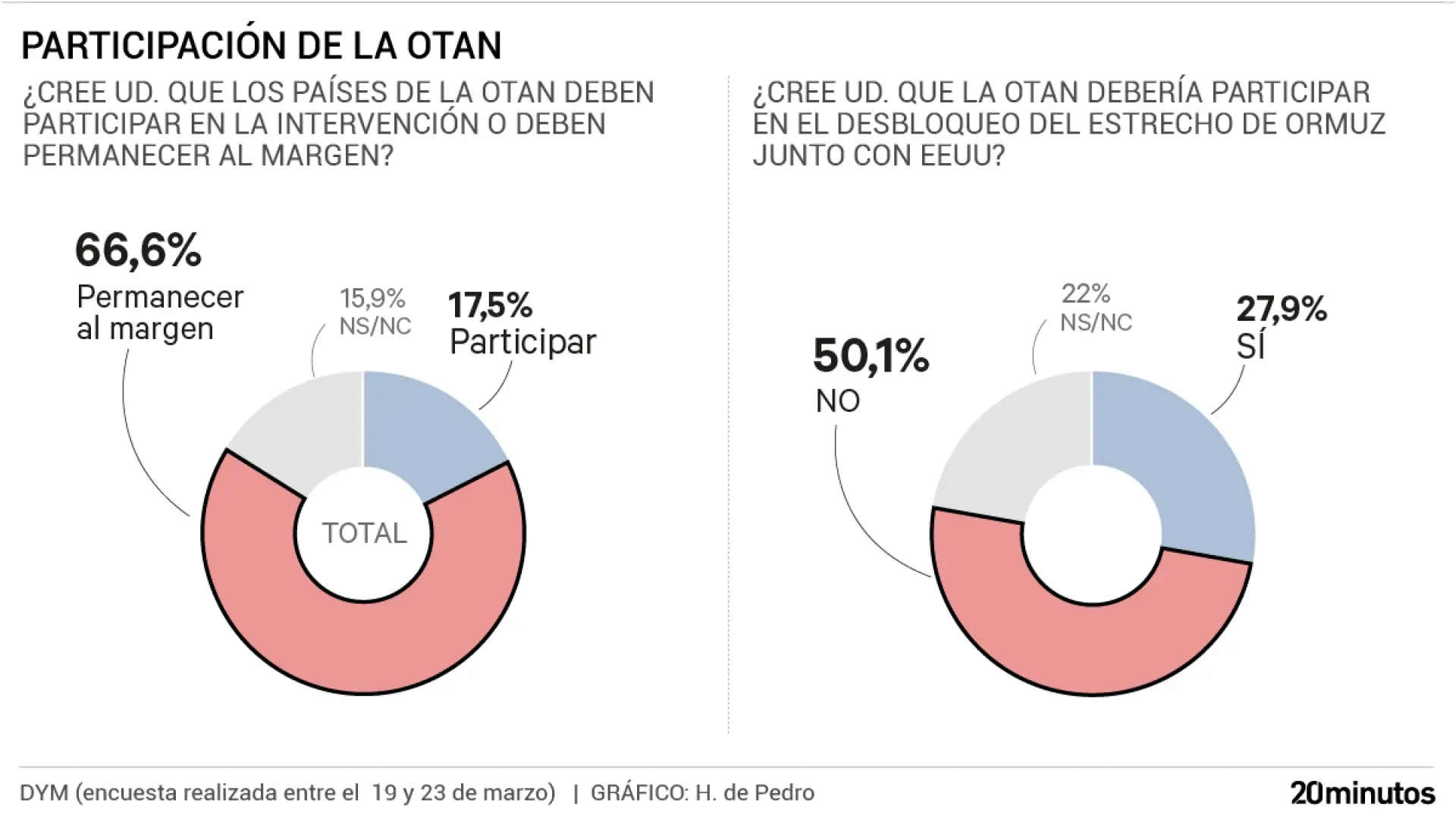 Dos de cada tres ciudadanos creen que la OTAN debería mantenerse al margen de la guerra en Oriente Medio