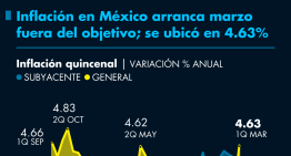 Inflación en México arranca marzo fuera del objetivo; se ubicó en 4.63%