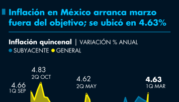 Inflación en México arranca marzo fuera del objetivo; se ubicó en 4.63%