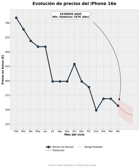 Evolución de precio del iPhone 16e