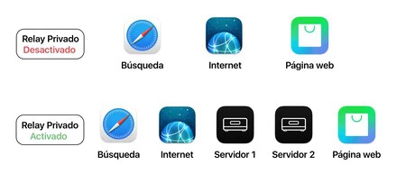 Funcionamiento Relay Privado