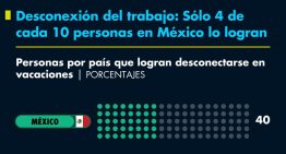 Desconexión del trabajo: Sólo 4 de cada 10 personas en México lo logran