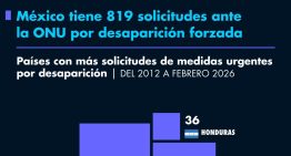 México, entre los países con más solicitudes por desaparición ante la ONU