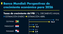 Banco Mundial: Perspectivas de crecimiento económico para 2026