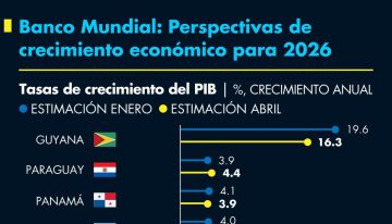 Banco Mundial: Perspectivas de crecimiento económico para 2026
