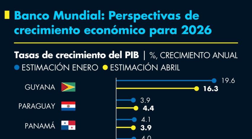 Banco Mundial: Perspectivas de crecimiento económico para 2026