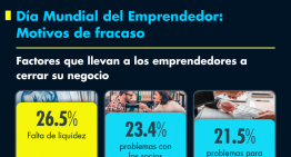 Día Mundial del Emprendimiento: vender ya no basta, el reto es dirigir un negocio rentable