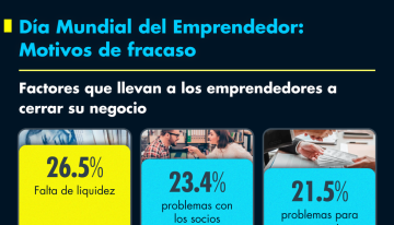 Día Mundial del Emprendimiento: vender ya no basta, el reto es dirigir un negocio rentable