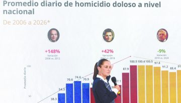 Reportan baja en homicidios; repunta el robo a casas