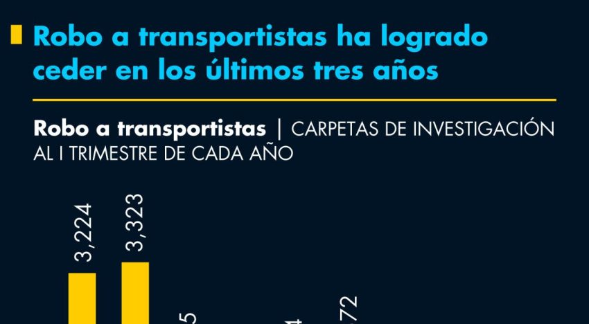 Robo a transportistas ha logrado ceder en los últimos tres años