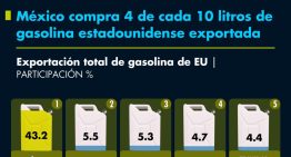 México compra 4 de cada 10 litros de gasolina estadounidense exportada