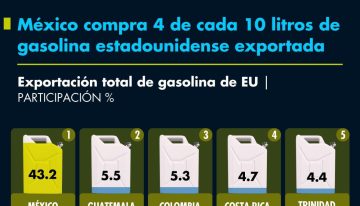 México compra 4 de cada 10 litros de gasolina estadounidense exportada