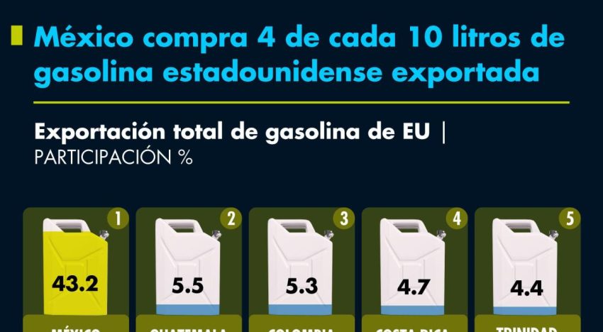 México compra 4 de cada 10 litros de gasolina estadounidense exportada