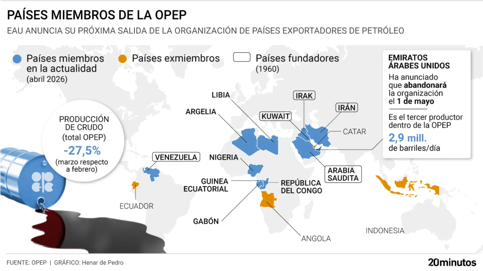 ¿El principio del fin de la OPEP? La salida de Emiratos suma otra baja al 'club' y enturbia el futuro del poderoso cártel petrolero