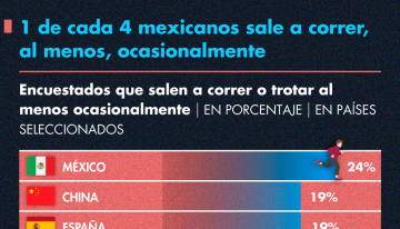 1 de cada 4 mexicanos sale a correr, al menos, ocasionalmente