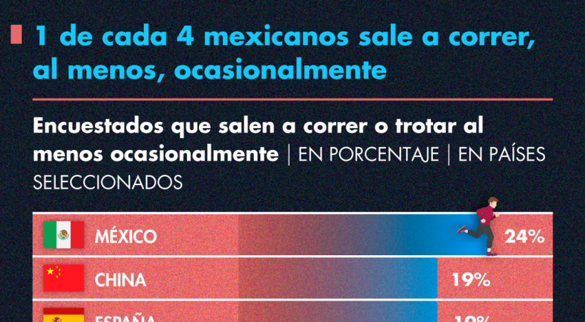 1 de cada 4 mexicanos sale a correr, al menos, ocasionalmente