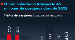 El Tren Suburbano transportó 45 millones de pasajeros durante 2025