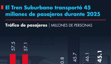 El Tren Suburbano transportó 45 millones de pasajeros durante 2025