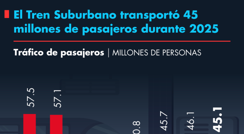 El Tren Suburbano transportó 45 millones de pasajeros durante 2025