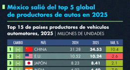 México salió del top 5 global de productores de autos en 2025