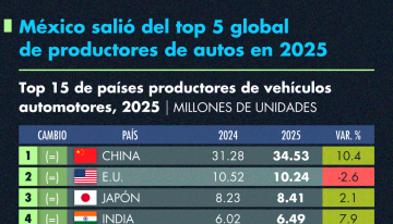 México salió del top 5 global de productores de autos en 2025