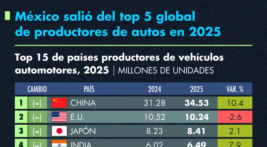 México salió del top 5 global de productores de autos en 2025
