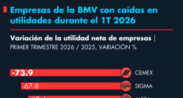 Empresas de la BMV con caídas en utilidades durante el 1T 2026