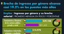 Brecha de ingresos por género alcanza casi 19.2% en los puestos más altos