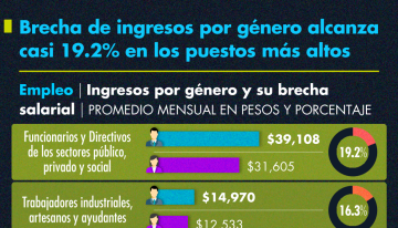 Brecha de ingresos por género alcanza casi 19.2% en los puestos más altos