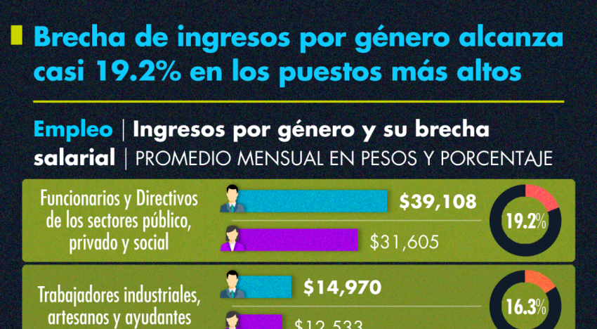 Brecha de ingresos por género alcanza casi 19.2% en los puestos más altos
