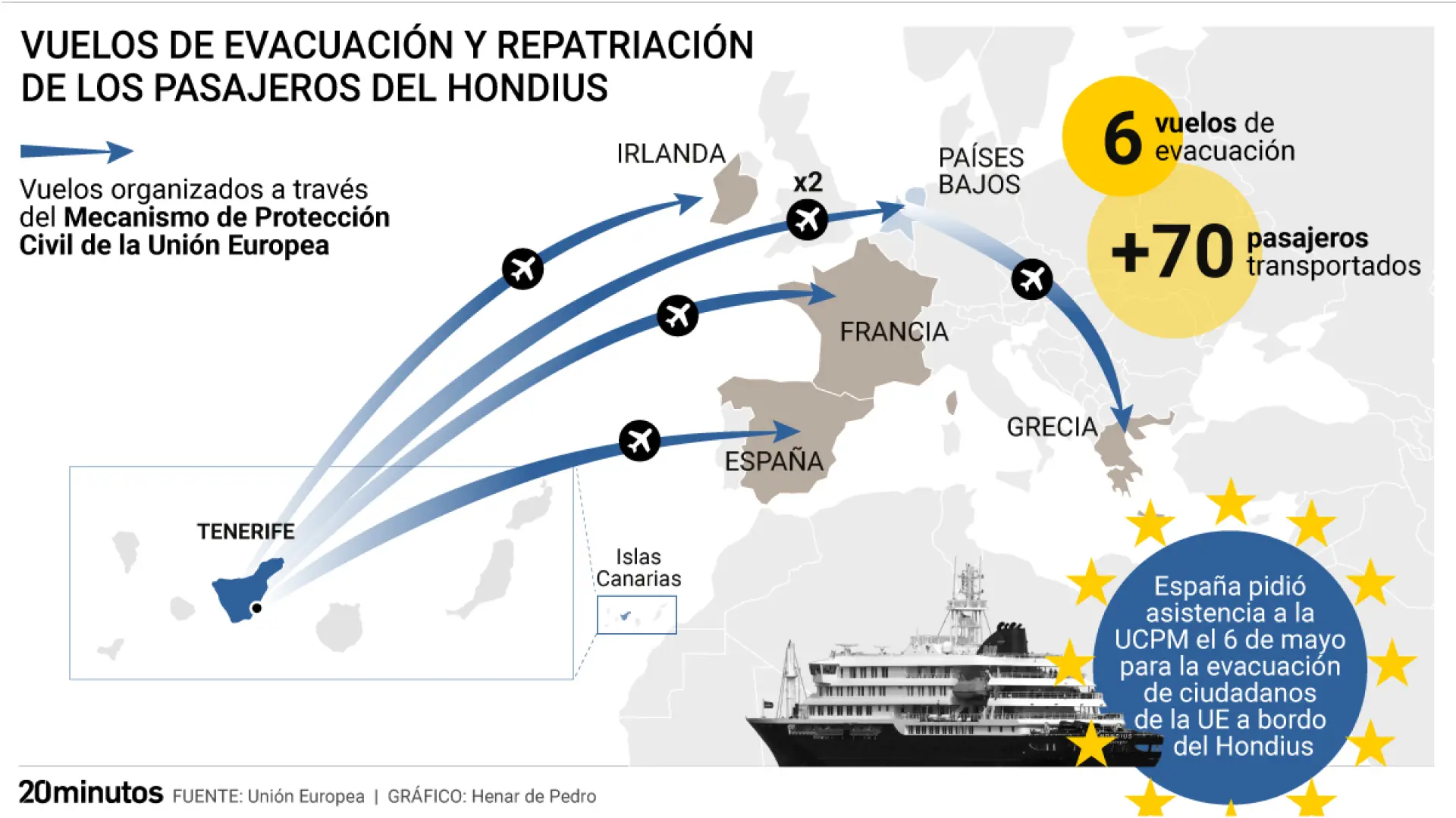 Seis vuelos y 70 personas trasladadas: así coordinó y supervisó la UE la evacación del Hondius por el hantavirus