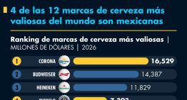 4 de las 12 marcas de cerveza más valiosas del mundo son mexicanas