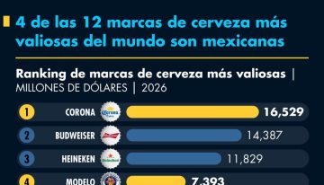 4 de las 12 marcas de cerveza más valiosas del mundo son mexicanas