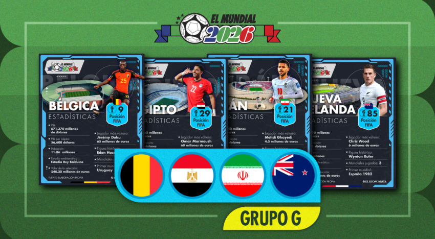 El Mundial 2026 en datos: Radiografía económica y futbolística del Grupo G