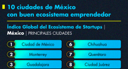 Las ciudades que sostienen el ecosistema emprendedor mexicano
