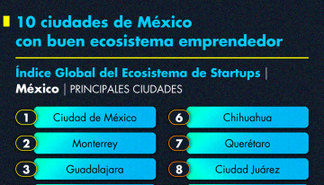 Las ciudades que sostienen el ecosistema emprendedor mexicano