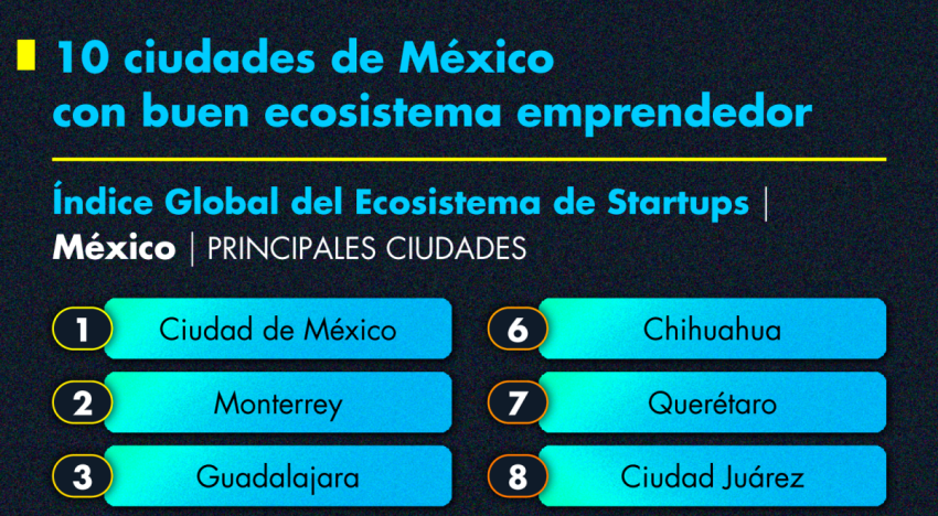 Las ciudades que sostienen el ecosistema emprendedor mexicano