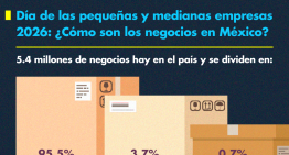Día de las Mipymes 2026: así es el panorama de los negocios en México