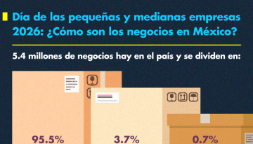 Día de las Mipymes 2026: así es el panorama de los negocios en México