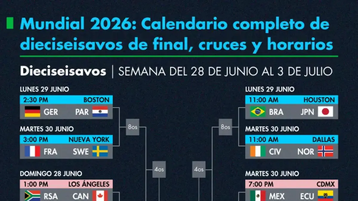 Mundial 2026: calendario y cruces de 16avos