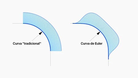 Diferencia Curvas