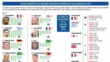 Kylian Mbappé: «La Final a cambio del récord goleador»