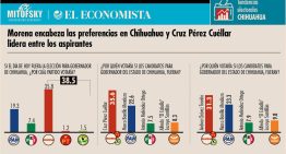 Lidera Morena preferencias a gobierno de Chihuahua
