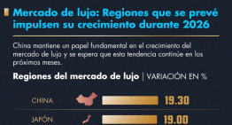 Impulsa China el crecimiento del consumo del mercado de lujo en 2026