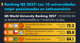 Ranking Universidades 2027: UNAM y Tec de Monterrey se mantienen en el top 10 de latinoamérica