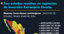 Tres estados resaltan en captación de Inversión Extranjera Directa