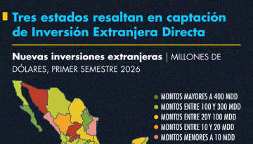 Tres estados resaltan en captación de Inversión Extranjera Directa