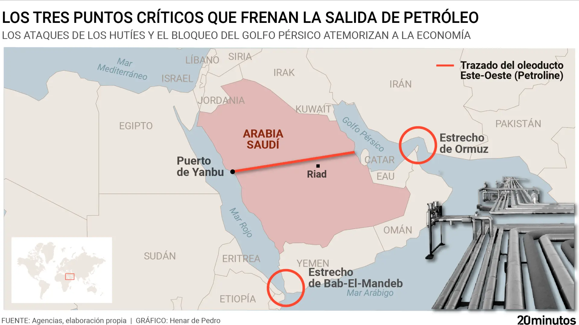 Los tres estrangulamientos que acongojan a la economía mundial: el estrecho de Ormuz, la tubería Este-Oeste… y ahora Bal-el-Mandeb